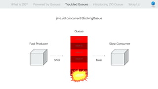 What is ZIO? Powered by Queues Troubled Queues Introducing ZIO Queue Wrap Up
java.util.concurrent.BlockingQueue
Fast Produ...