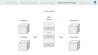 What is ZIO? Powered by Queues Troubled Queues Introducing ZIO Queue Wrap Up
5. Concurrent
Consumer
offer take
Queue
Consu...