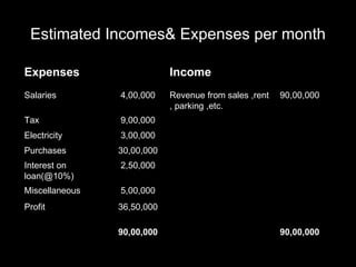 Estimated Incomes& Expenses per month 9,00,000 Tax 36,50,000 Profit 90,00,000 90,00,000 5,00,000 Miscellaneous 2,50,000 Interest on loan(@10%) 30,00,000 Purchases 3,00,000 Electricity 90,00,000 Revenue from sales ,rent , parking ,etc. 4,00,000 Salaries Amount Income Amount Expenses 