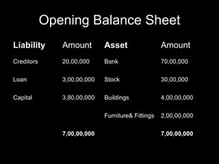 Opening Balance Sheet 7,00,00,000 7,00,00,000 2,00,00,000 Furniture& Fittings 4,00,00,000 Buildings 3,80,00,000 Capital 30,00,000 Stock 3,00,00,000 Loan 70,00,000 Bank 20,00,000 Creditors Amount Asset Amount Liability 