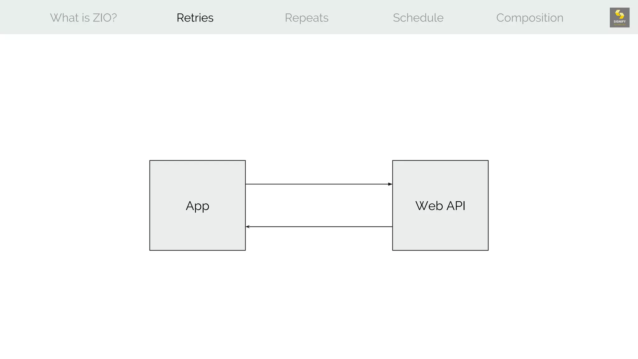 What is ZIO? Retries Repeats Schedule Composition
App Web API
 