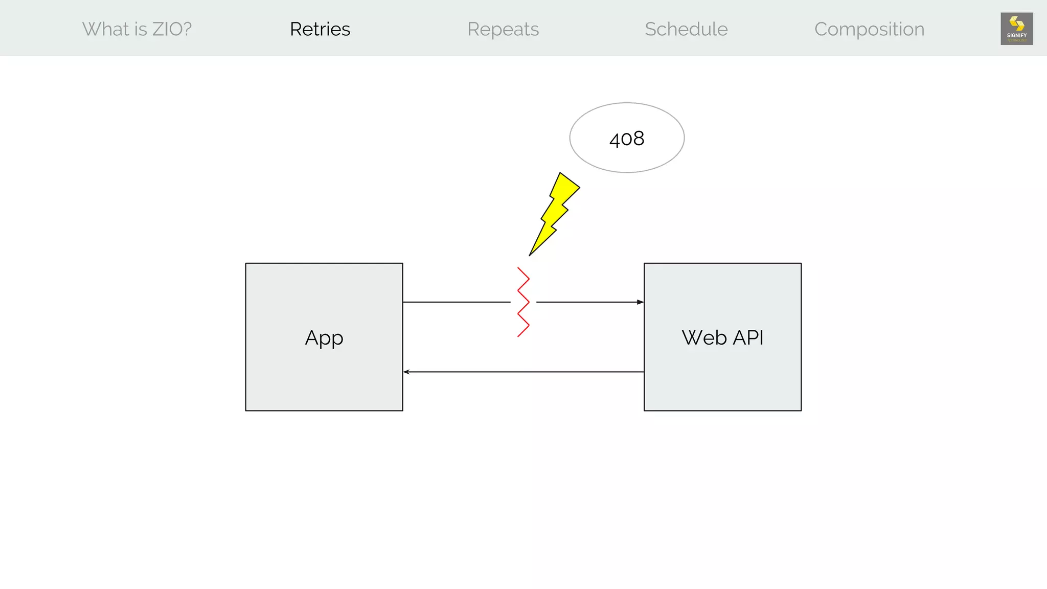 What is ZIO? Retries Repeats Schedule Composition
App Web API
408
 