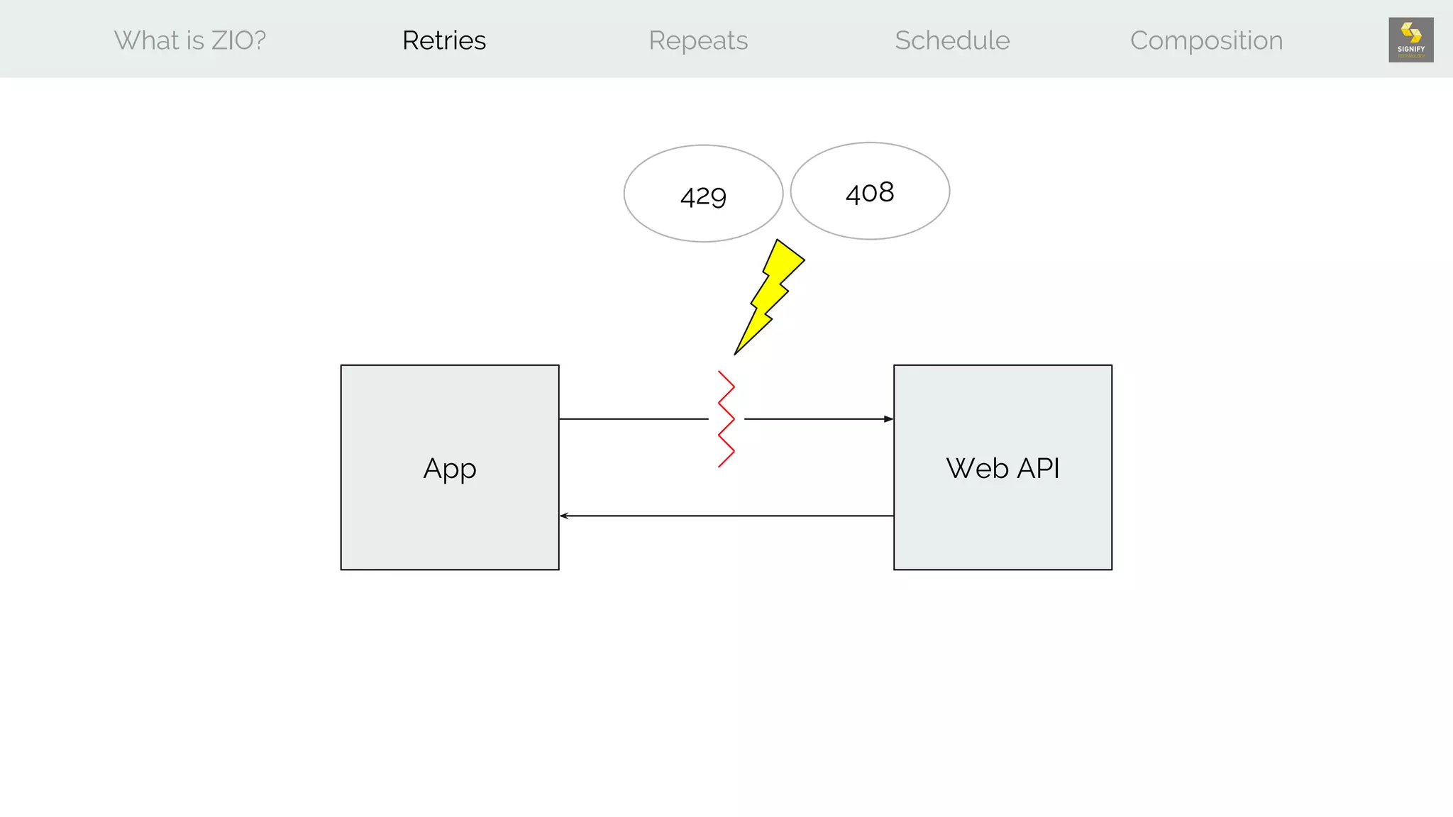What is ZIO? Retries Repeats Schedule Composition
App Web API
408429
 