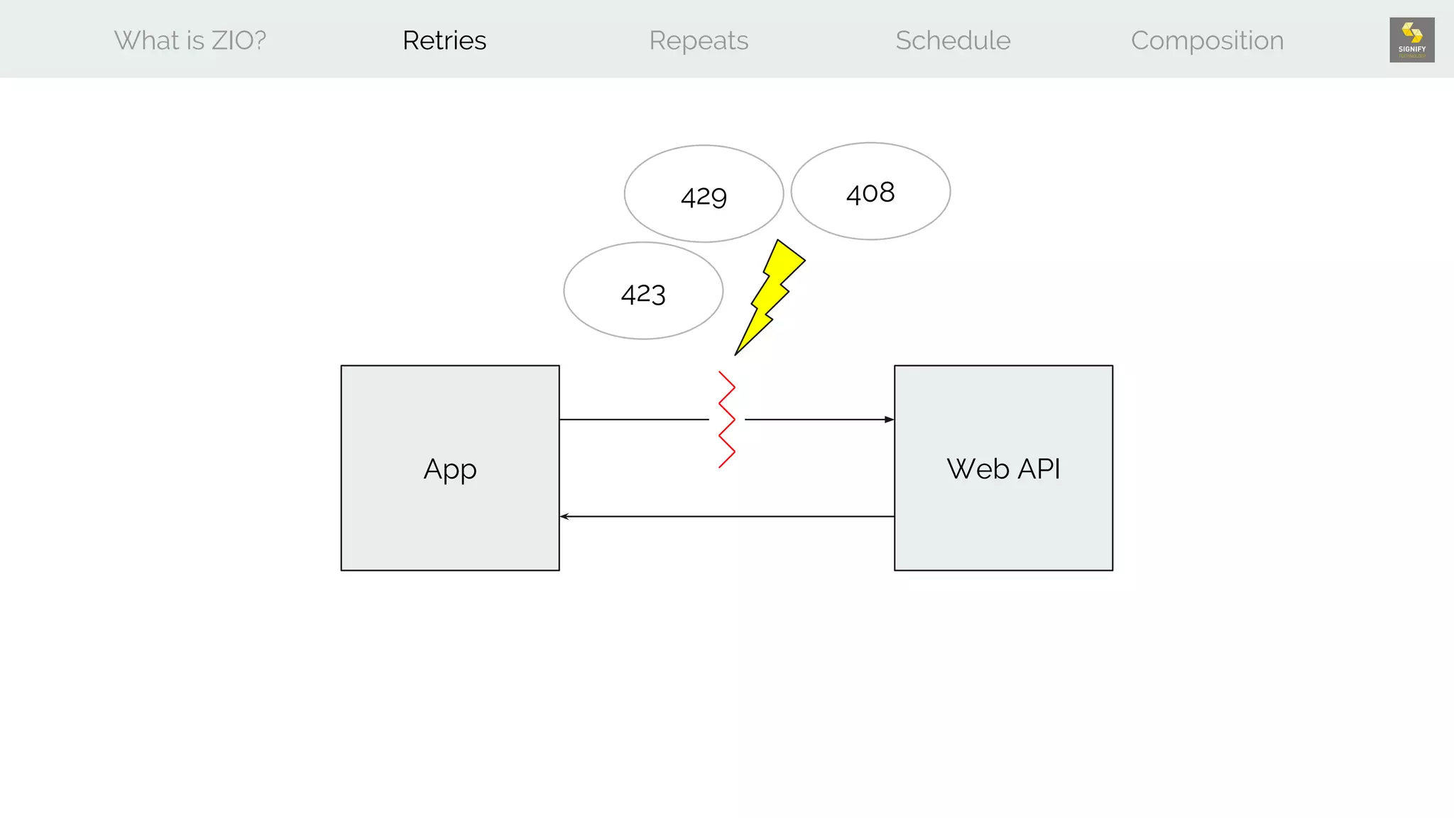 What is ZIO? Retries Repeats Schedule Composition
App Web API
408429
423
 