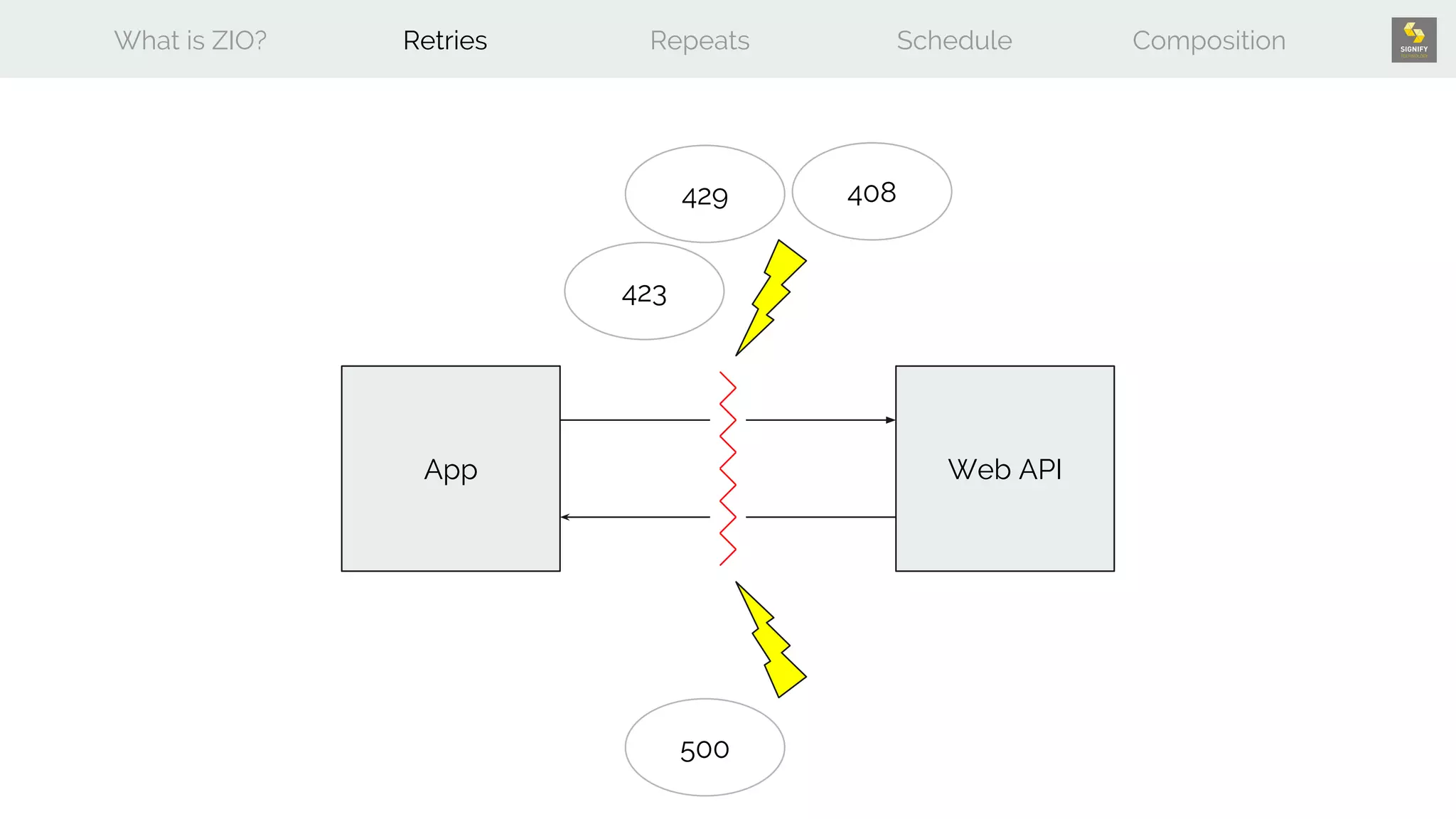 What is ZIO? Retries Repeats Schedule Composition
App Web API
408429
423
500
 