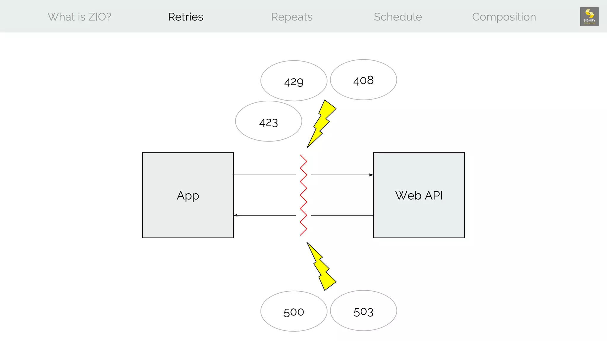 What is ZIO? Retries Repeats Schedule Composition
App Web API
408429
423
500 503
 