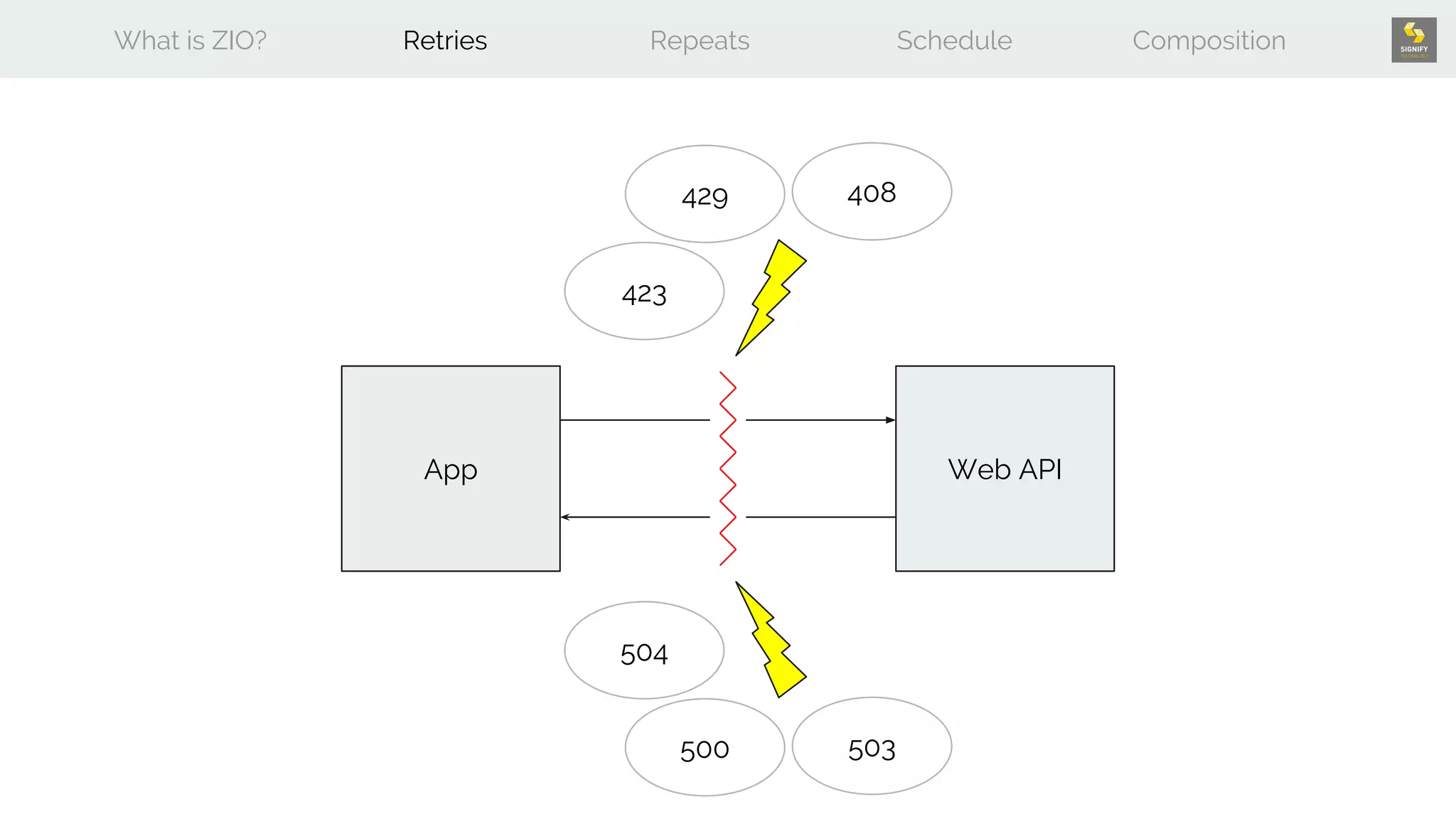 What is ZIO? Retries Repeats Schedule Composition
App Web API
408429
423
500 503
504
 
