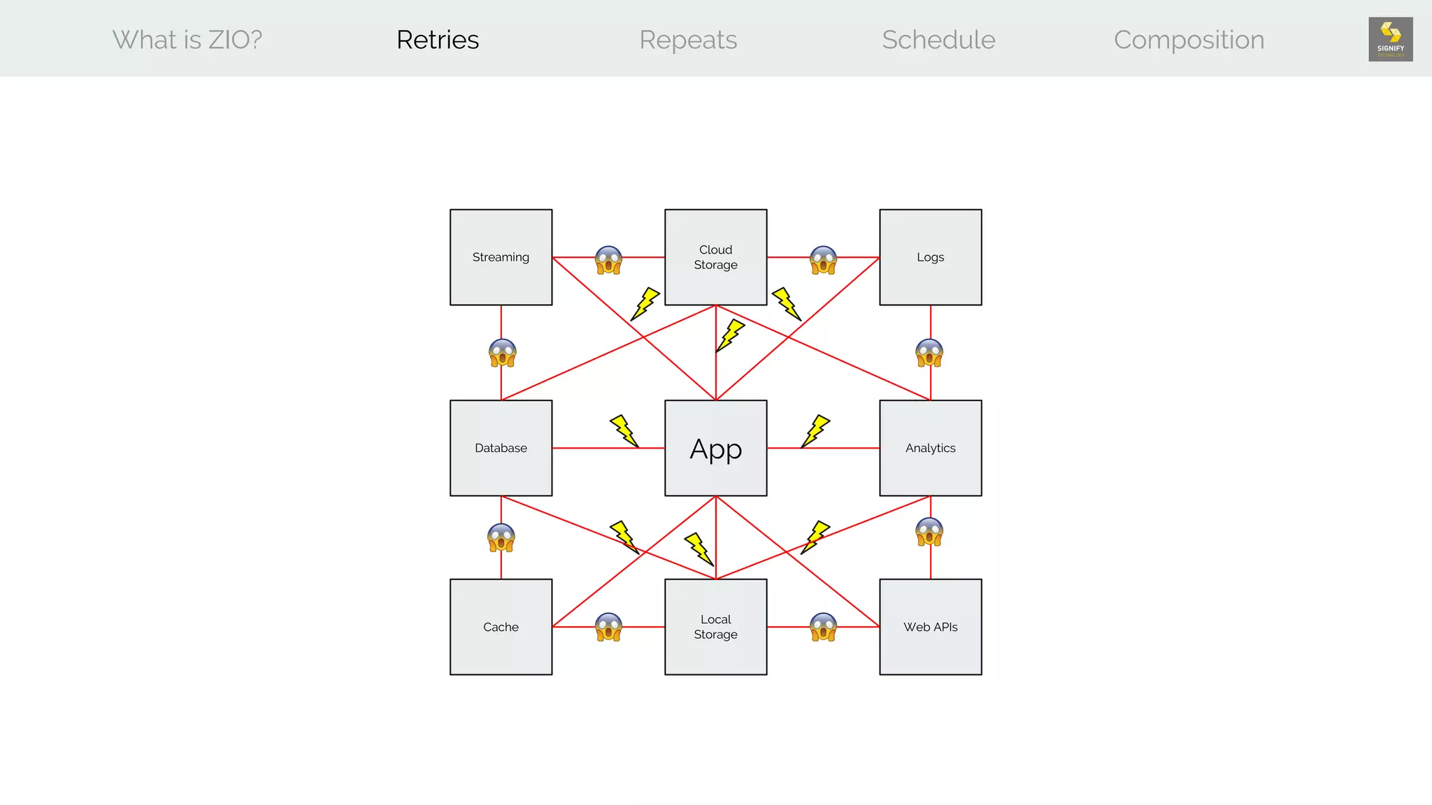 What is ZIO? Retries Repeats Schedule Composition
AppDatabase
Cache
Local
Storage
Cloud
Storage
Streaming Logs
Analytics
Web APIs
 