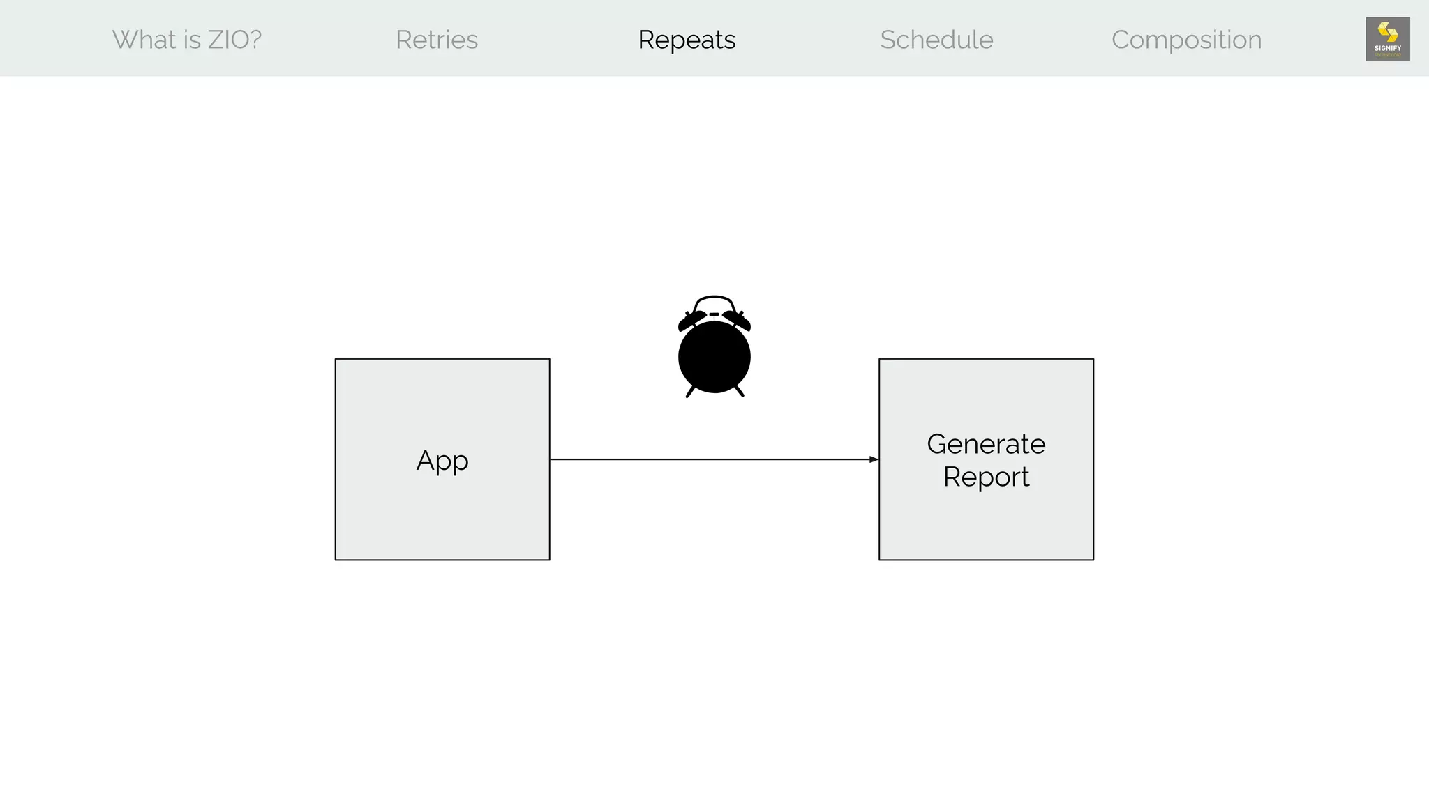 What is ZIO? Retries Repeats Schedule Composition
App
Generate
Report
 