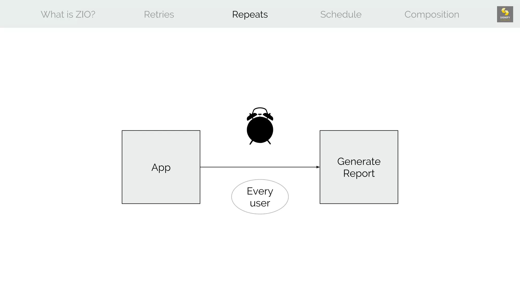 What is ZIO? Retries Repeats Schedule Composition
App
Generate
Report
Every
user
 