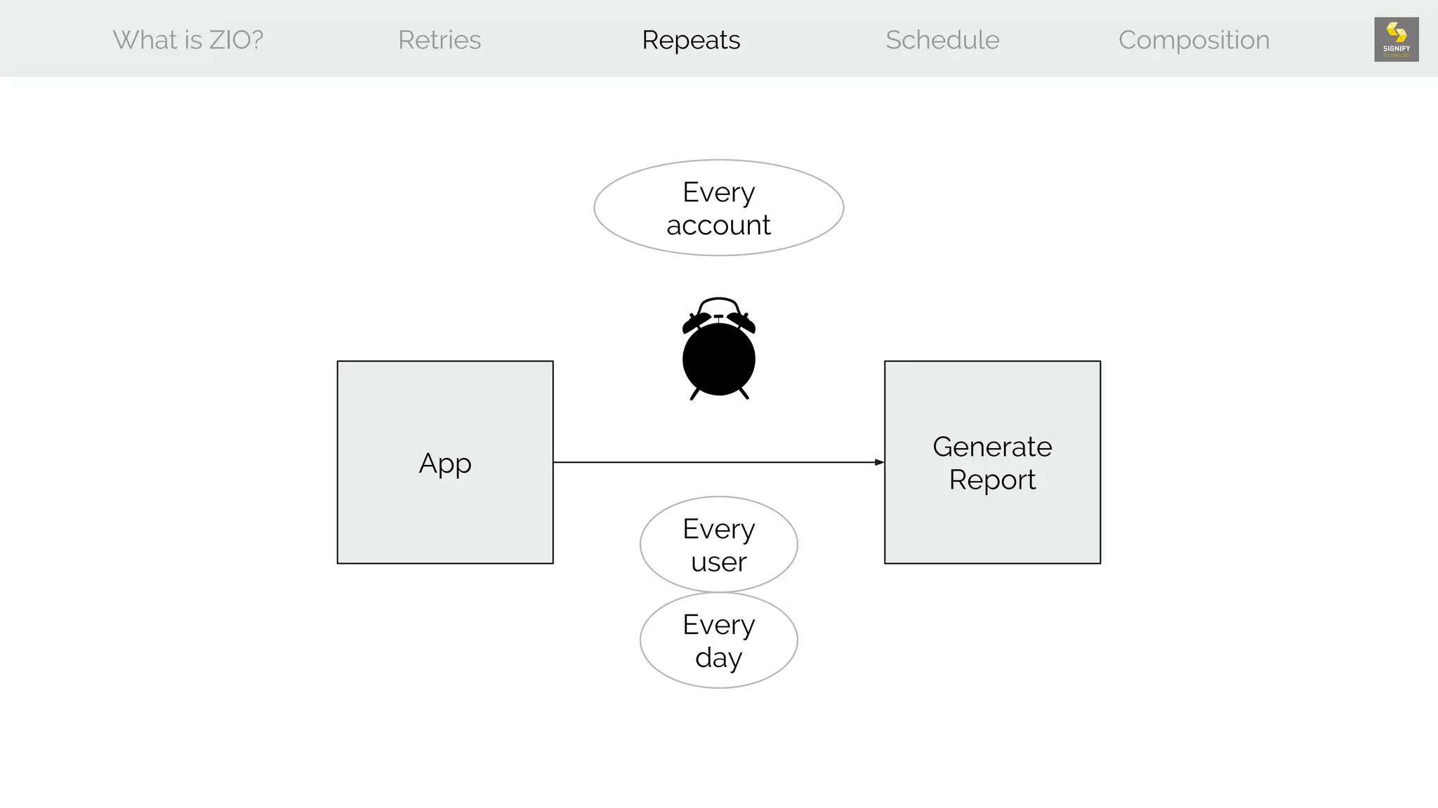 What is ZIO? Retries Repeats Schedule Composition
App
Generate
Report
Every
user
Every
day
Every
account
 