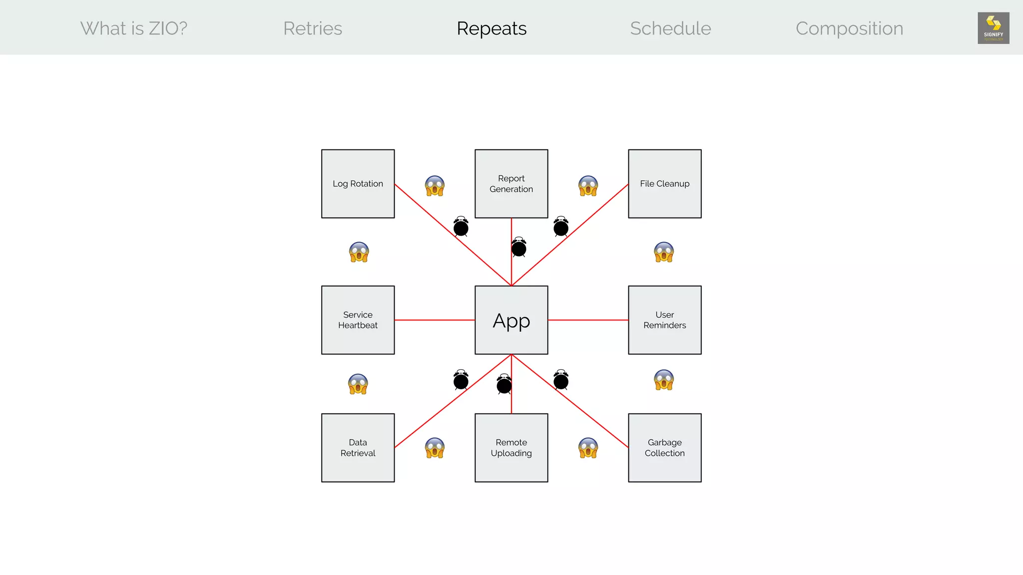 What is ZIO? Retries Repeats Schedule Composition
AppService
Heartbeat
Data
Retrieval
Remote
Uploading
Report
Generation
Log Rotation File Cleanup
User
Reminders
Garbage
Collection
 