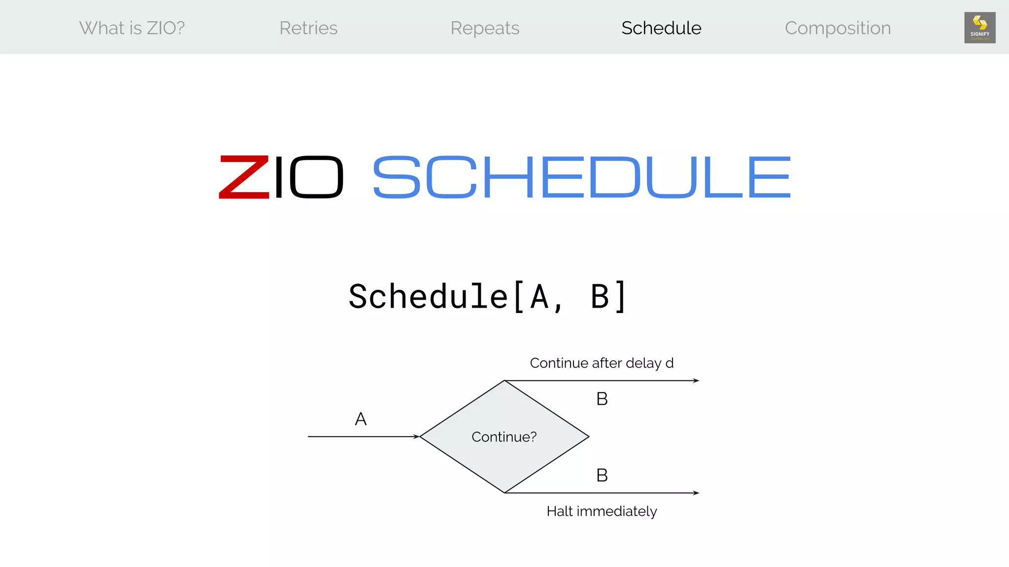 What is ZIO? Retries Repeats Schedule Composition
ZIO SCHEDULE
Schedule[A, B]
A
B
B
Continue?
Continue after delay d
Halt immediately
 