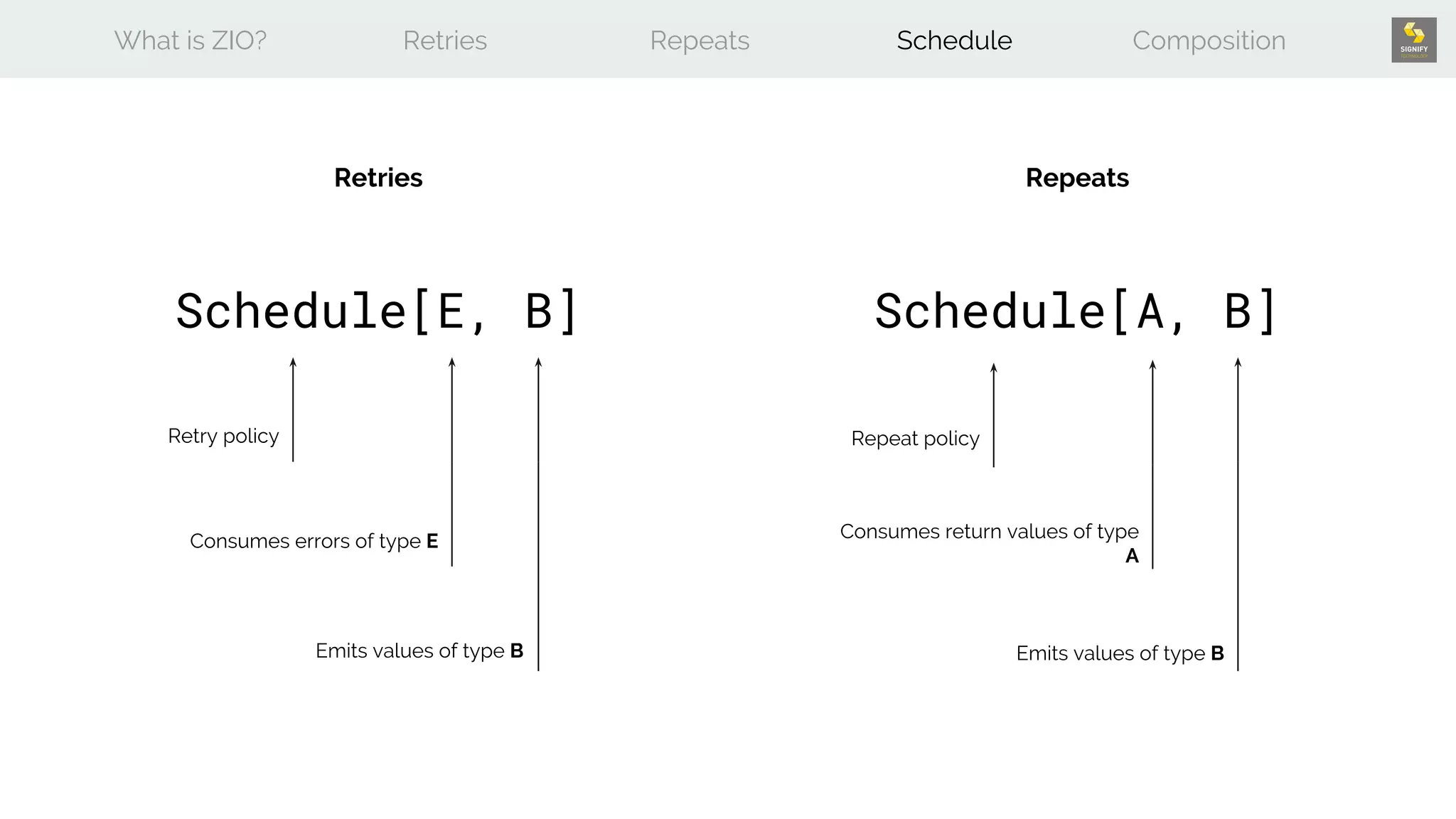 What is ZIO? Retries Repeats Schedule Composition
Retries Repeats
Schedule[E, B] Schedule[A, B]
Retry policy
Consumes errors of type E
Emits values of type B
Repeat policy
Consumes return values of type
A
Emits values of type B
 