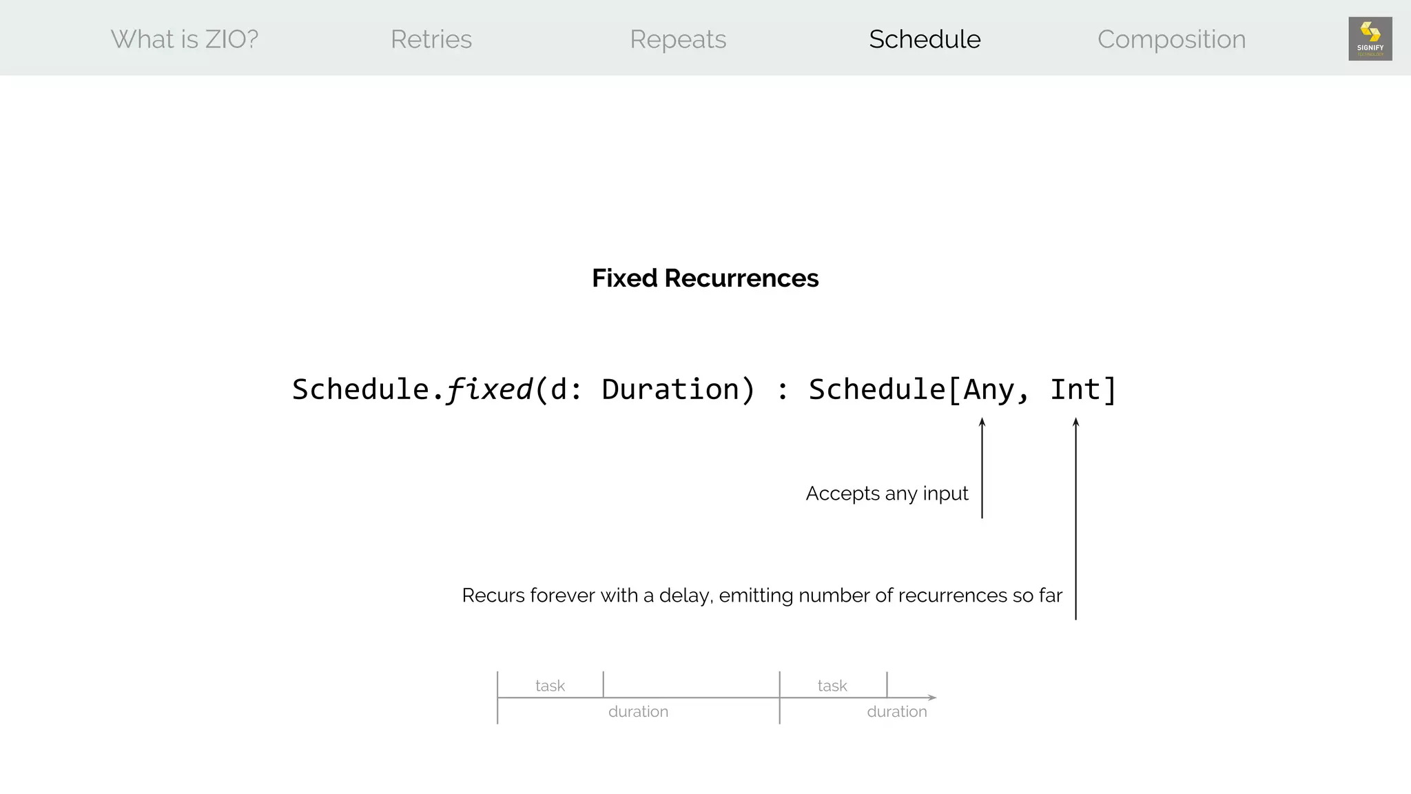 duration
task task
What is ZIO? Retries Repeats Schedule Composition
Schedule.fixed(d: Duration) : Schedule[Any, Int]
Fixed Recurrences
Accepts any input
Recurs forever with a delay, emitting number of recurrences so far
duration
 