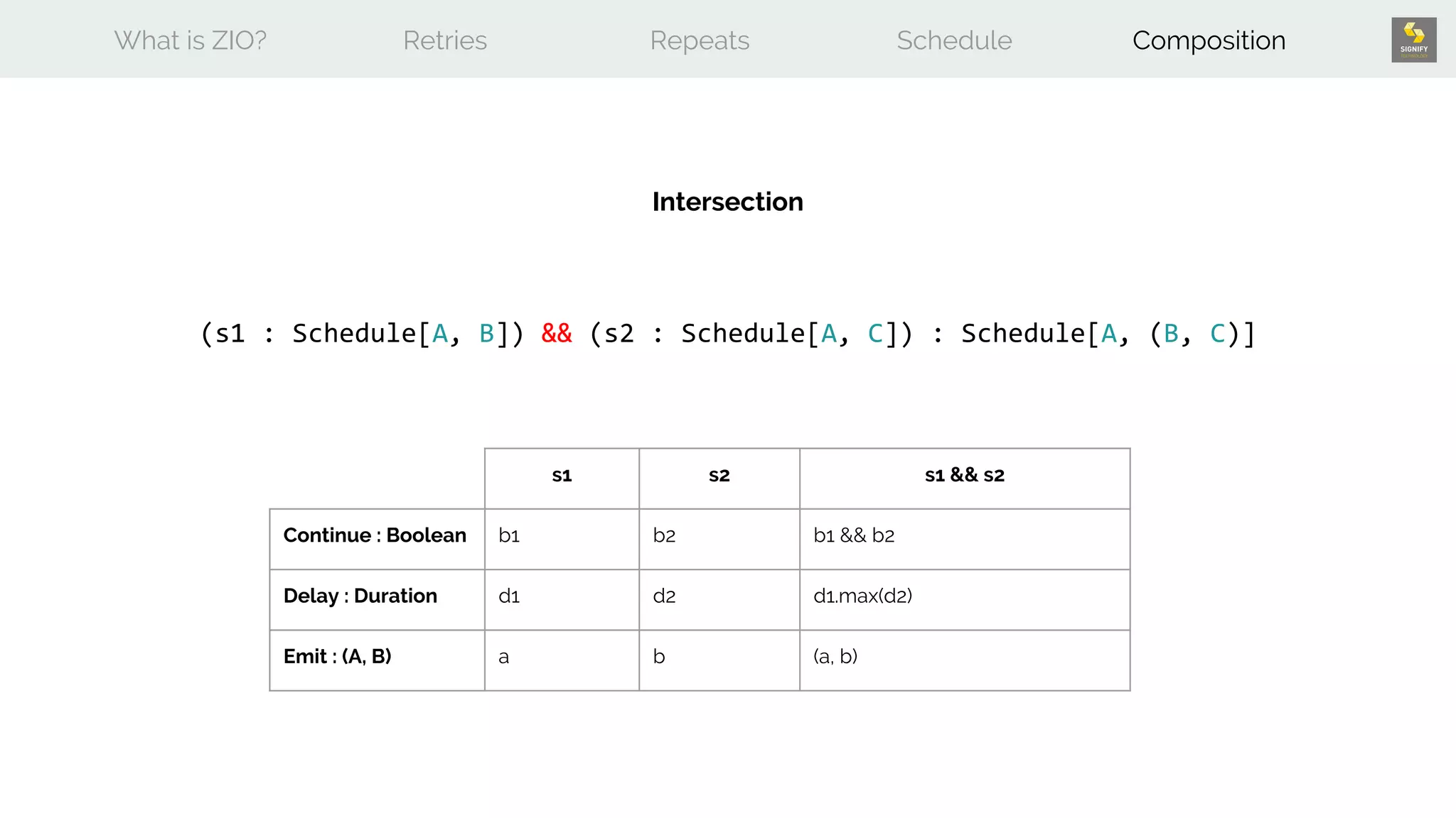 What is ZIO? Retries Repeats Schedule Composition
(s1 : Schedule[A, B]) && (s2 : Schedule[A, C]) : Schedule[A, (B, C)]
Intersection
s1 s2 s1 && s2
Continue : Boolean b1 b2 b1 && b2
Delay : Duration d1 d2 d1.max(d2)
Emit : (A, B) a b (a, b)
 