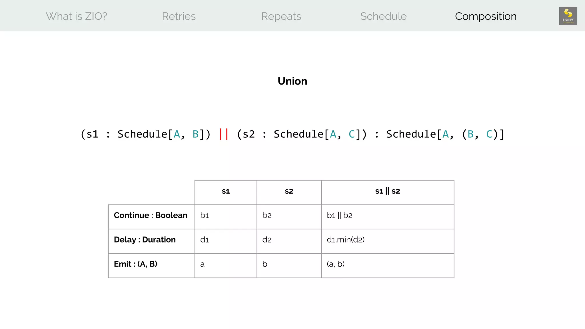 What is ZIO? Retries Repeats Schedule Composition
(s1 : Schedule[A, B]) || (s2 : Schedule[A, C]) : Schedule[A, (B, C)]
Union
s1 s2 s1 || s2
Continue : Boolean b1 b2 b1 || b2
Delay : Duration d1 d2 d1.min(d2)
Emit : (A, B) a b (a, b)
 