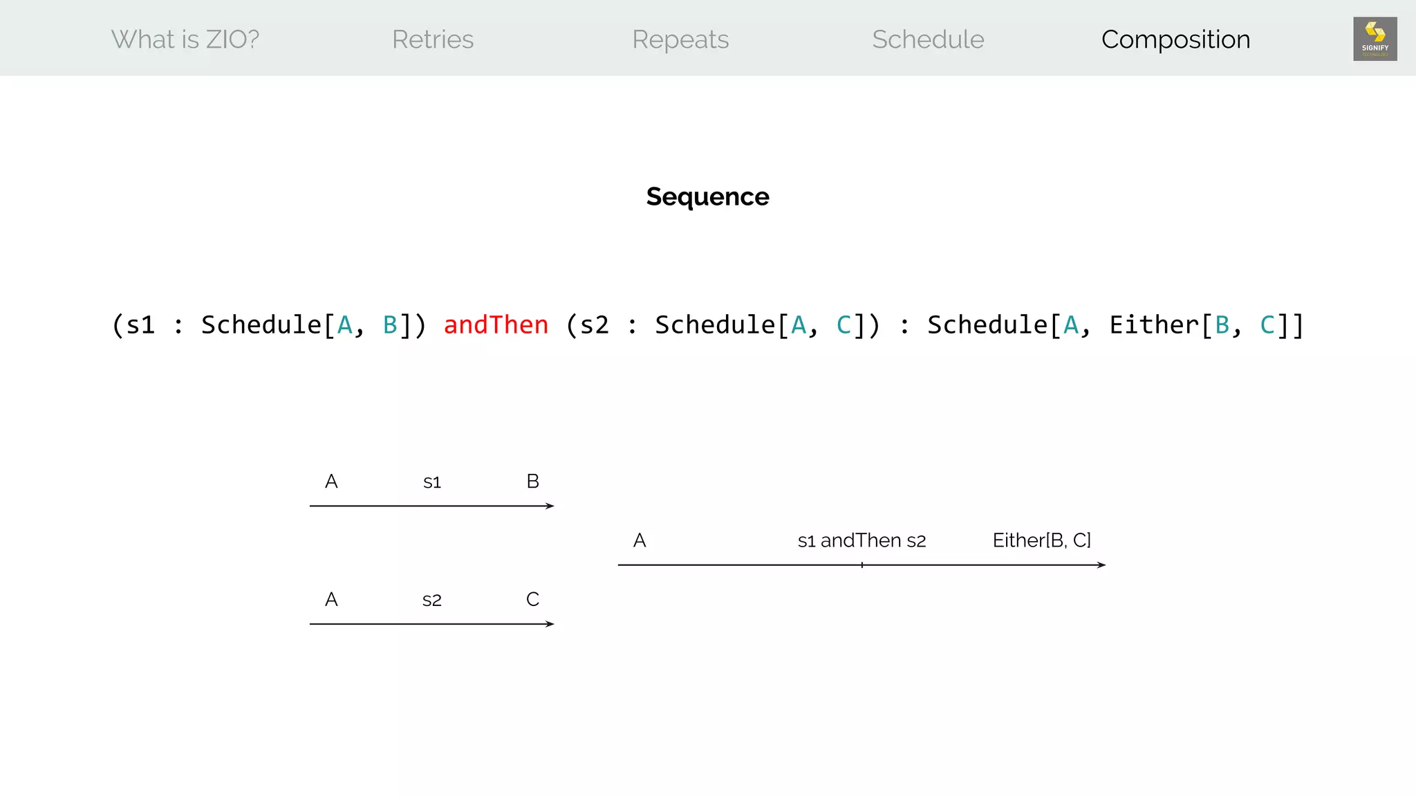 What is ZIO? Retries Repeats Schedule Composition
(s1 : Schedule[A, B]) andThen (s2 : Schedule[A, C]) : Schedule[A, Either[B, C]]
Sequence
A
A
B
C
s1
s2
s1 andThen s2A Either[B, C]
 