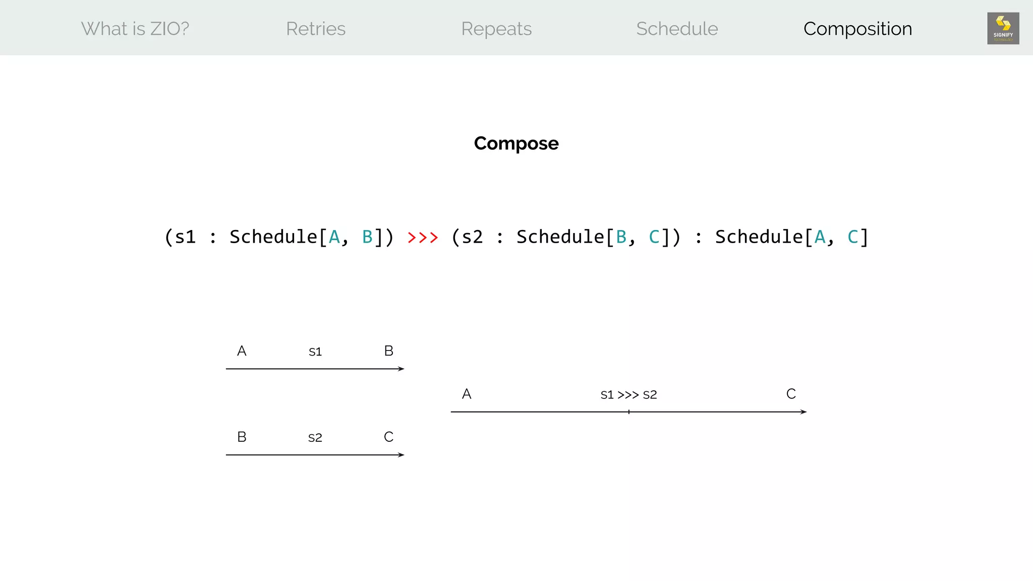 What is ZIO? Retries Repeats Schedule Composition
(s1 : Schedule[A, B]) >>> (s2 : Schedule[B, C]) : Schedule[A, C]
Compose
A
B
B
C
s1
s2
s1 >>> s2A C
 