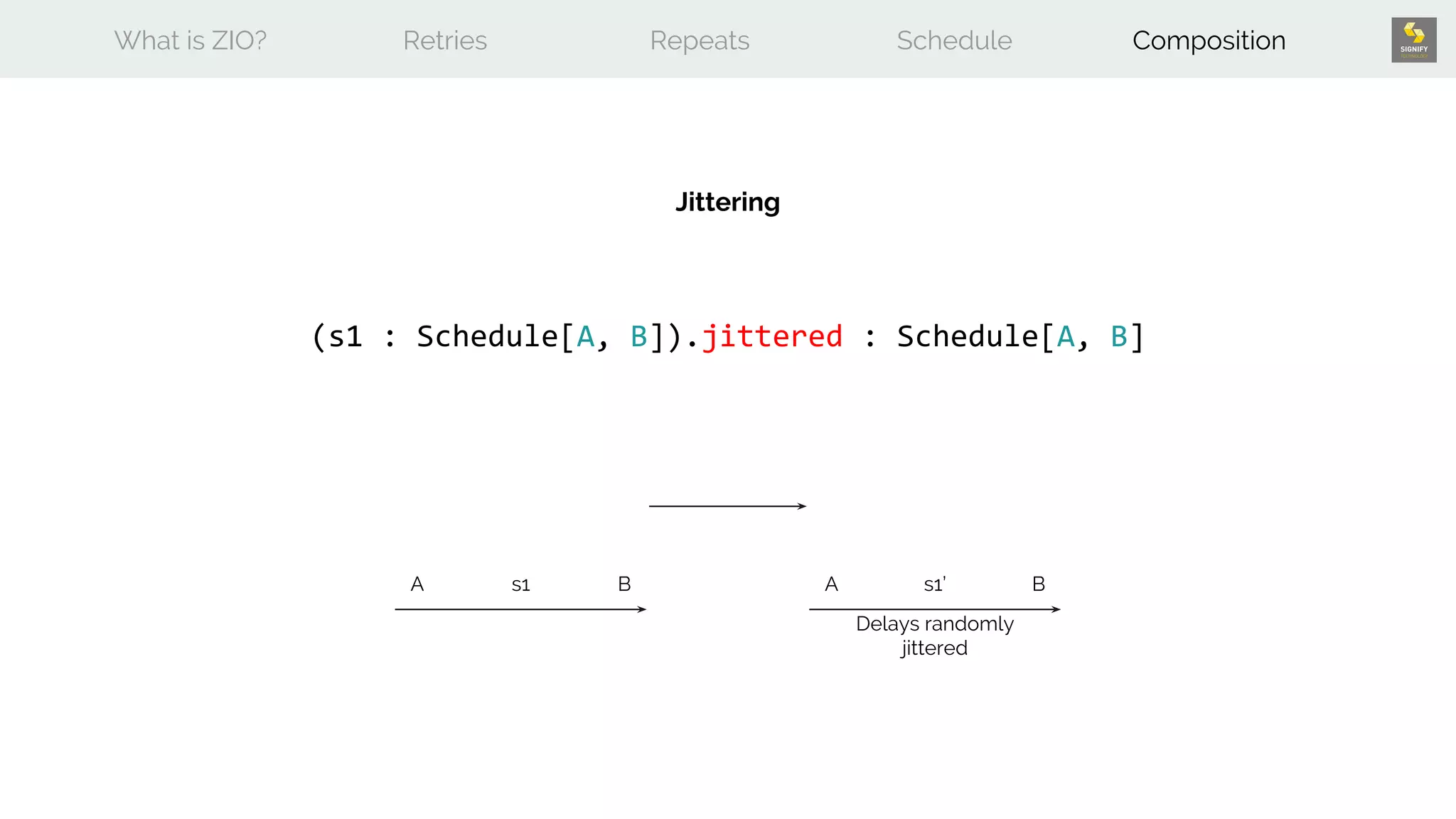 What is ZIO? Retries Repeats Schedule Composition
(s1 : Schedule[A, B]).jittered : Schedule[A, B]
Jittering
A AB Bs1 s1’
Delays randomly
jittered
 
