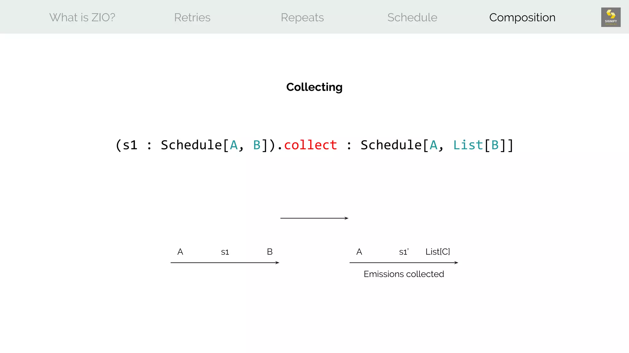 What is ZIO? Retries Repeats Schedule Composition
(s1 : Schedule[A, B]).collect : Schedule[A, List[B]]
Collecting
A AB List[C]s1 s1’
Emissions collected
 