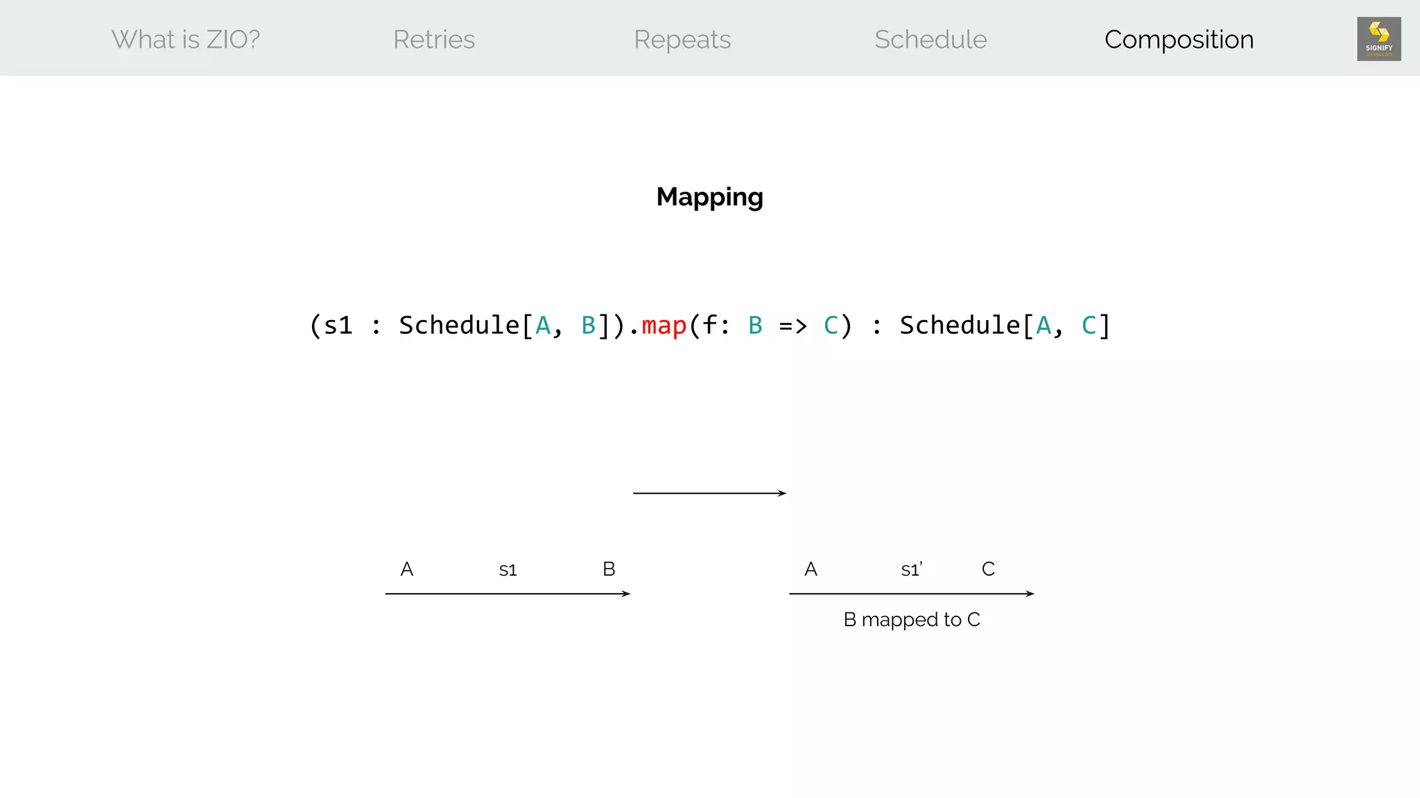 What is ZIO? Retries Repeats Schedule Composition
(s1 : Schedule[A, B]).map(f: B => C) : Schedule[A, C]
Mapping
A AB Cs1 s1’
B mapped to C
 
