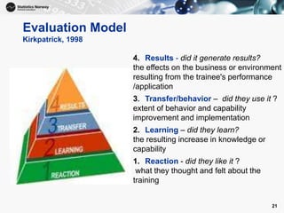21
Evaluation Model
Kirkpatrick, 1998
4. Results - did it generate results?
the effects on the business or environment
res...