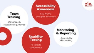 Accessibility
Awareness
Key WCAG
principles awareness
Team
Training
Workshops &
accessibility guidelines
Usability
Testing
To validate
conformance
Monitoring
& Reporting
Accessibility
KPIs tracking
 