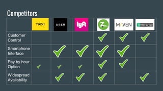 Competitors
Customer
Control
Smartphone
Interface
Pay by hour
Option
Widespread
Availability