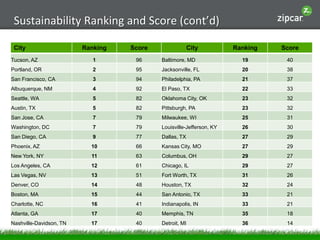 Sustainability Ranking and Score (cont’d)

 City                    Ranking   Score                     City         Ranki...