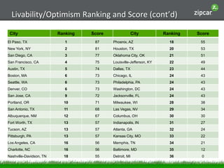 Livability/Optimism Ranking and Score (cont’d)

 City                    Ranking   Score                     City         ...