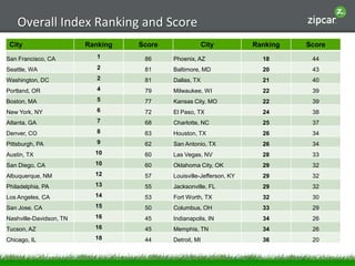 Overall Index Ranking and Score
 City                    Ranking   Score                     City         Ranking   Score
...