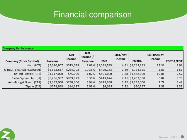 zipcar avis acquisition valuation profitability ratios types