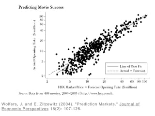 Wolfers, J. and E. Zitzewitz (2004). &quot;Prediction Markets.&quot;  Journal of Economic Perspectives  18(2): 107-126. 