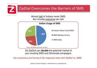 ZipDial Overcomes the Barriers of SMS
                    Almost half of Indians never SMS.
                     But virtually everyone can call.
                                    Indian Usage of SMS


              27%                                      Indians Never Send SMS
                                        48%
                                                       SMS Weekly of Less

                                                       SMS Daily
                25%

            Source: TNS Mobile Life Survey, Jan 2011

           So ZipDial can double the potential market of
           your existing SMS and Shortcode campaigns.

Our customers are having 6-10x response rates with ZipDial vs. SMS!

                   ZIPDIAL PATENT PENDING – PROPRIETARY & CONFIDENTIAL
 
