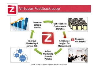 Virtuous Feedback Loop


                             Increase
                                                         Get Feedback
                              Sales &
                              Profits                    Customers or
                                                           Branches



                                                                                In Hours,
                       Improve                                  Actionable      not Weeks!
                      Marketing &                               Insights for
                      Service ROI                              Management

        Service
                                            Adjust
Sales
                                           Marketing
                                            Plans &
            Channel
                                            Policies

                          ZIPDIAL PATENT PENDING – PROPRIETARY & CONFIDENTIAL
 