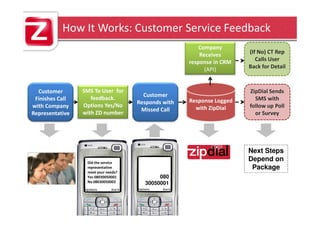 How It Works: Customer Service Feedback
                                                         Company
                                                         Receives      (If No) CT Rep
                                                     response in CRM      Calls User
                                                           (API)       Back for Detail



  Customer       SMS To User for                                       ZipDial Sends
                                       Customer
 Finishes Call      feedback.                        Response Logged     SMS with
                                     Responds with
with Company     Options Yes/No                        with ZipDial    follow up Poll
                                      Missed Call
Representative   with ZD number                                          or Survey




                                                                       Next Steps
                  Did the service
                                                                       Depend on
                  representative                                        Package
                  meet your needs?
                  Yes 08030050001           080
                  No 08030050002       30050001
 