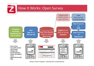 How It Works: Open Survey
                                                                     (COMING SOON)           User
                                                                     ZipDial Sends        Responds by
                                                                     auto-IVR Call       Pressing Number

                                                                                         User Responds
                                                                                               w/
                                                                                              SMS
   Company                                                                                     or
                           User                                      ZipDial Sends
  Promotes                                Real-Time Results
                        Opts In w/                                  SMS w/ Survey        User Responds
 Number(s) w/                              Added in Zipdial
                        Missed Call                                    Question                w/
 Call to Action                              Web Portal                                   Missed Call




• Point of Sale
• Live public product                                                     Would you
  demo events                                                          recommend to a
• Outdoor Ads                 080                                          friend or              080
                         30050001                                       colleague? Yes       30050003
• Print & Television                                                    (08030050003)
• Mailers & Feedback
  forms
• Web & Social media
• SMS

                           ZIPDIAL PATENT PENDING – PROPRIETARY & CONFIDENTIAL
 
