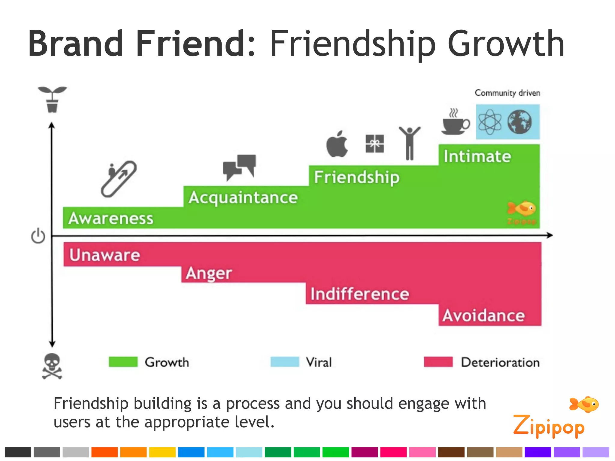 Brand Friend: Friendship Growth




 Friendship building is a process and you should engage with
 users at the appropriate level.
 