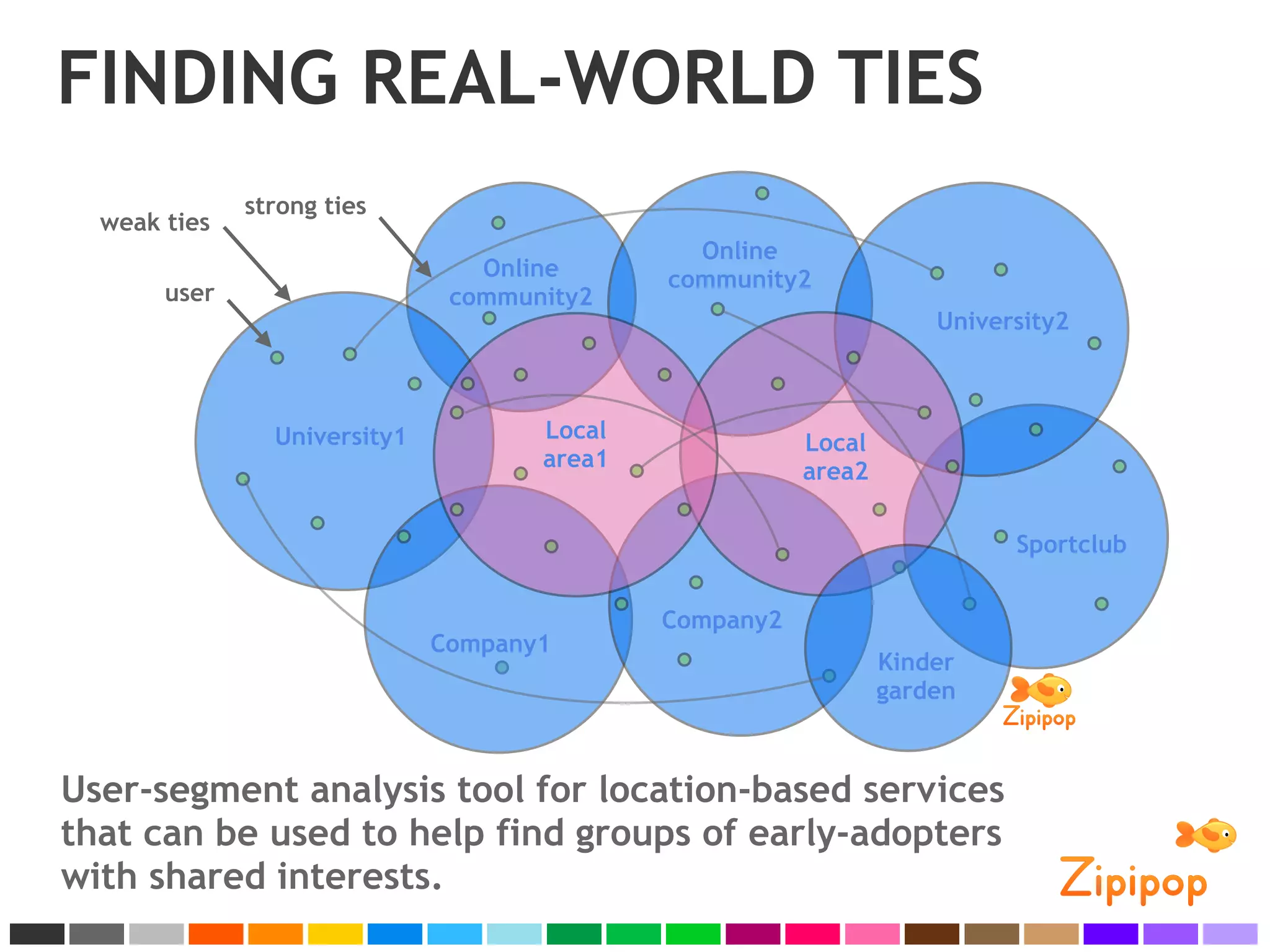 FINDING REAL-WORLD TIES
              strong ties
  weak ties
                                               Online
                                 Online      community2
       user                    community2
                                                                    University2



                University1          Local
                                                        Local
                                     area1
                                                        area2

                                                                          Sportclub


                                             Company2
                              Company1
                                                                Kinder
                                                                garden



User-segment analysis tool for location-based services
that can be used to help find groups of early-adopters
with shared interests.
 
