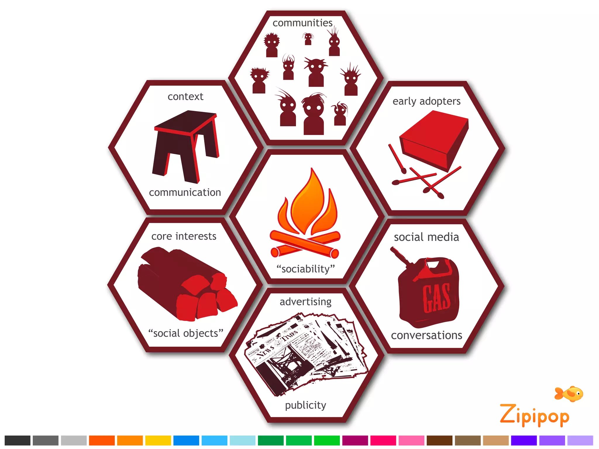 communities




    context                        early adopters




communication



core interests                     social media

                   “sociability”


                    advertising


“social objects”                   conversations




                     publicity
 