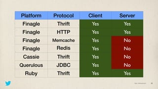 Platform    Protocol   Client   Server
 Finagle     Thrift     Yes      Yes
 Finagle     HTTP       Yes      Yes
 Finagle ...