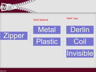 Zipper
Metal
Plastic
Derlin
Coil
Invisible
Teeth Material
Teeth Type
 