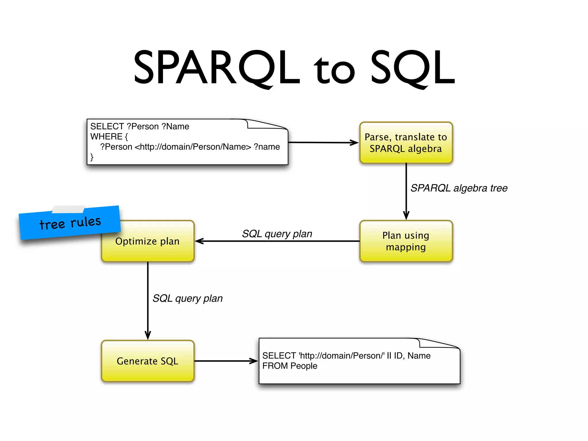 SPARQL to SQL
Parse, translate to
SPARQL algebra
Plan using
mapping
Optimize plan
Generate SQL
SELECT ?Person ?Name
WHERE {
?Person <http://domain/Person/Name> ?name
}
SPARQL algebra tree
SQL query plan
SELECT 'http://domain/Person/' || ID, Name
FROM People
SQL query plan
tree rules
 