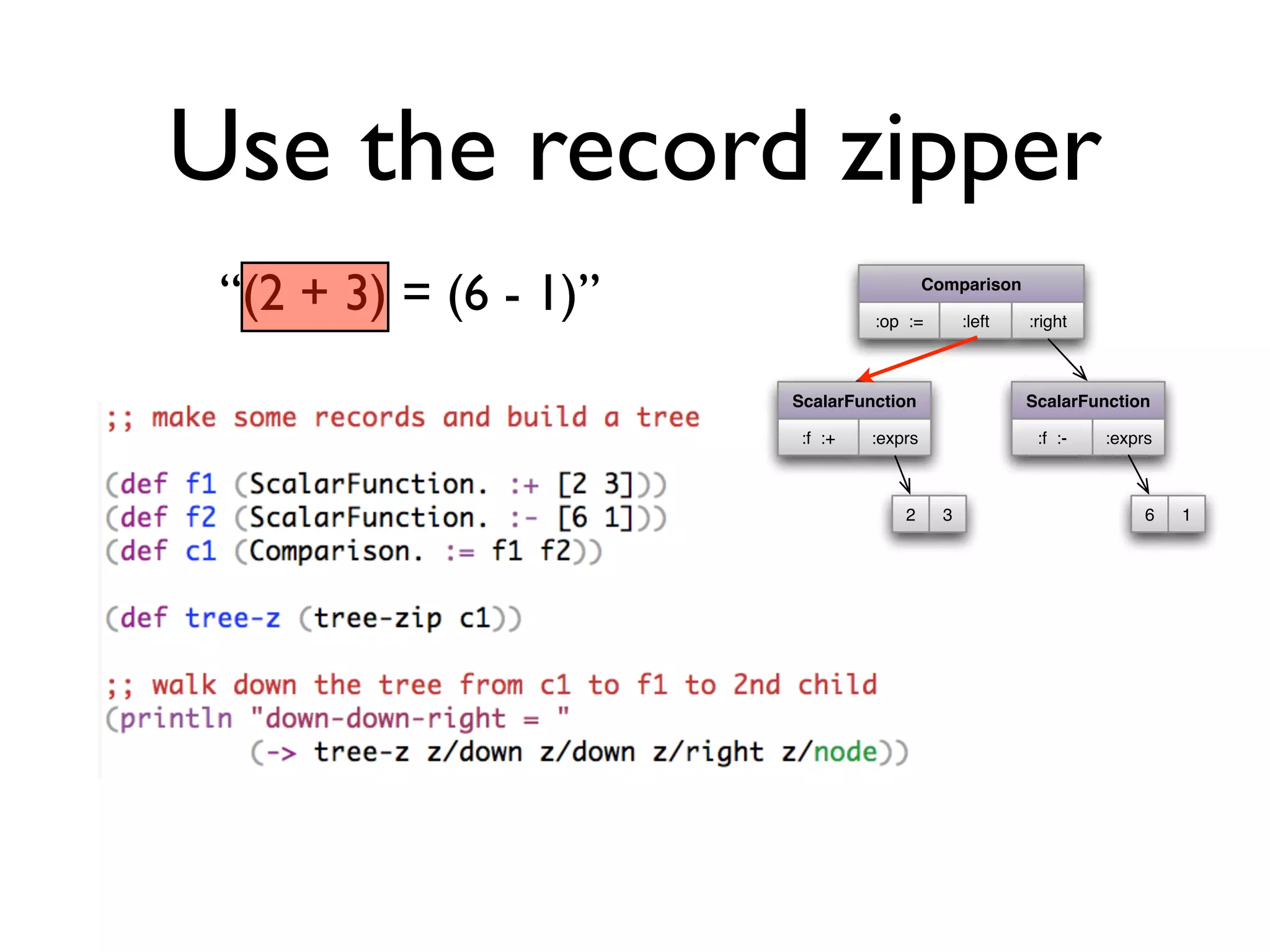 Use the record zipper
Comparison
:op := :left :right
ScalarFunction
:f :+ :exprs
ScalarFunction
:f :- :exprs
2 3 6 1
“(2 + 3) = (6 - 1)”
 