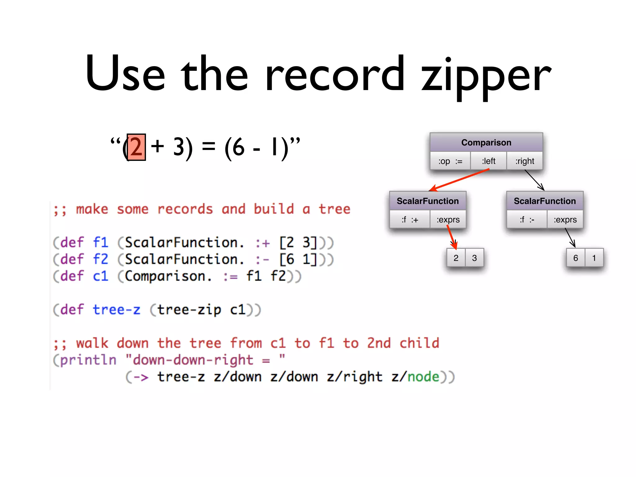 Use the record zipper
Comparison
:op := :left :right
ScalarFunction
:f :+ :exprs
ScalarFunction
:f :- :exprs
2 3 6 1
“(2 + 3) = (6 - 1)”
 