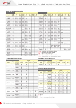 115
www.zippgroup.com
Products and speciﬁcations subject to change without prior notice
= Round
= Hex.
= need to increase pressure to 100psi
Model Model
ZT0318VS
ZT0618T
ZT0618VS
ZT0918T
ZT0918VS
ZT0918L
ZT0918LV
ZT1214VS-5
ZT1214VS-6
ZT1214T
ZT1214L
ZT1214LV
ZT1819T
ZT1819VS
ZT1819L
ZT1819LV
ZT1017VSN-5
ZT1017VSN-6
ZT0919VS
ZT1821VS
ZT0520
ZT0715
ZT0922
ZT1218
ZT1528
ZT1725
ZT2021
ZT2318
ZT2021-8
ZT2318-8
ZAR0921
ZAR0921V
ZAR0818
ZAR0818V
ZT0616
ZT0616V
ZPR1016T
ZT1918T
ZRG510
ZT-1020
ZT-1020V
ZRA-48
ZARA-48
ZRA-64
ZT0518S
ZT0920S
ZT1626S
ZT2420-8S
ZT3213
ZT4125S
83
85
83
85
83
85
85
84
84
85
85
85
85
84
85
85
87
87
89
89
91
91
91
91
91
91
91
91
91
91
92
92
92
92
93
93
93
93
94
95
95
97
97
97
106
106
106
106
104
107
Diameter Diameter
Blind Rivet Installation Tool
Page
Number
Page
Number
3/32
(2.4)
3/32
(2.4)
1/8
(3.2)
1/8
(3.2)
5/32
(4.0)
5/32
(4.0)
3/16
(4.8)
3/16(4.8) 3/16(4.8)
3/16
(4.8)
1/4
(6.4)
1/4(6.4) 1/4(6.4)
1/4
(6.4)
5/16
(7.8)
5/16(7.8) 5/16(7.8)
5/16
(7.8)
3/8
(9.5)
3/8(9.5) 3/8(9.5)
3/8
(9.5)
Alum.
Stainless
Steel
Stainless
Steel
Stainless
Steel
ST/ST
ST/ST
ST/ST
ST/ST
ST/ST
ST/ST
ST/ST
ST/ST
ST/ST
ST/ST
ST/ST
ST/ST
ST/ST
ST/ST
ST/ST
ST/ST
ST/ST
ST/ST
ST/ST
ST/ST
ST/ST
ST/ST
ST/ST
ST/ST
ST/ST
ST/ST
ST/ST
ST/ST
ST/ST
ST/ST
ST/ST
ST/ST
ST/ST
ST/ST
ST/ST
ST/ST
ST/ST
ST/ST
ST/ST
ST/ST
ST/ST
ST/ST
ST/ST
ST/ST
ST/ST
ST/ST
ST/ST
ST/ST
ST/ST
ST/ST
ST/ST
AL/S
ST/ST
ST/ST
ST/ST
ST/ST
ST/ST
ST/ST
ST/ST
ST/ST
ST/ST
ST/ST
ST/ST
ST/ST
ST/ST
ST/ST
ST/ST
ST/ST
ST/ST
ST/ST
ST/ST
ST/ST
ST/ST
ST/ST
ST/ST
ST/ST
ST/ST
ST/ST
ST/ST
ST/ST
ST/ST
ST/ST
ST/ST
ST/ST
S/S
S/S
ST/ST
ST/ST
ST/ST
ST/ST
ST/ST
ST/ST
ST/ST
ST/ST
ST/ST
ST/ST
ST/ST
ST/ST
ST/ST
ST/ST
ST/ST
ST/ST
ST/ST
S/S
ST/ST
ST/ST
ST/ST
ST/ST
ST/ST
ST/ST
S/S
S/S
S/S
S/S
S/S
ST/ST
ST/ST
ST/ST
S/S
S/S
ST/ST
ST/ST
ST/ST
ST/ST
S/S
S/S
S/S
S/S
ST/ST
ST/ST
ST/ST
ST/ST
AL/S
ST/ST
S/S
ST/ST
ST/ST
ST/ST
ST/ST
ST/ST
AL/S
AL/S
AL/S
S/S
ST/ST
ST/ST
ST/ST
ST/ST
ST/ST
ST/ST
ST/ST
ST/ST
ST/ST
AL/AL
AL/S
S/S
S/ST
ST/ST
= Aluminum head / Aluminum mandrel
= Aluminum head / Steel mandrel
= Steel head / Steel mandrel
= Steel head / Stainless Steel mandrel
= Stainless Steel head / Stainless Steel mandrel
ZT0430 112
Model Model
Diameter Diameter
Page
Number
Page
Number
Material
Lock Bolt Blind Bolt
Rivet Stud
Rivet Stud
Material
Material
aluminum steel
aluminum
aluminum
aluminum
aluminum
aluminum
aluminum
aluminum
106
103
106
106
102
103
103
104
107
ZT2420HSN
ZT2318B
ZT2420HS
ZT2420HSK
ZT2318-HA
ZT2318H
ZT2318HK
ZT3213
ZT4125S
steel
steel
steel
steel
steel
steel
steel
steel
stainless
stainless
stainless
stainless
stainless
stainless
stainless
stainless
Model
Model
Diameter
Rivet Stud Installation Tool
Page
Number
Page
Number
M3 M4 M5 M6 M8 M10 M12
Material
aluminum
aluminum
aluminum
aluminum
99
99
ZRS1606M
ZRS1606E
99
99
ZRS2508M
ZRS2508E
steel
steel
steel
steel
stainless
stainless
stainless
stainless
#8
-32
#10
-24
#10
-32
1/4
-20
5/16
-18
3/8
-16
1/2
-13
Blind Rivet / Rivet Stud / Lock Bolt Installation Tool Selection Chart
 