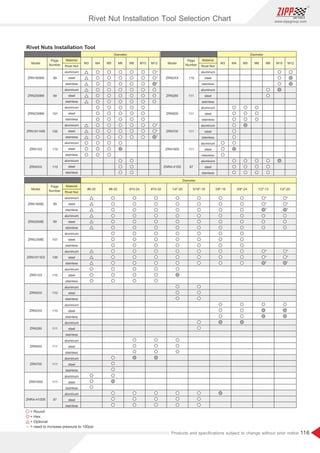 116
www.zippgroup.com
Products and speciﬁcations subject to change without prior notice
= Round
= Hex.
= Optional
= need to increase pressure to 100psi
Model Model
Model
Diameter
Diameter
Diameter
Rivet Nuts Installation Tool
Page
Number
Page
Number
Page
Number
M3 M3
#6-32 #8-32 #10-24 #10-32 1/4-20 5/16-18 3/8-16 3/8-24 1/2-13 1/2-20
M4 M4M5 M5M6 M6M8 M8M10 M10M12 M12
aluminum
aluminum
aluminum
aluminum
aluminum
aluminum
aluminum
aluminum
aluminum
aluminum
aluminum
aluminum
aluminum
aluminum
aluminum
aluminum
aluminum
aluminum
aluminum
aluminum
aluminum
aluminum
aluminum
aluminum
99
99
99
101
106
110
110
110
111
111
111
97
111
ZRN1606M
99
101
106
110
110
110
111
111
111
97
111
ZRN2508M
ZRN2308M
ZRN1811MS
ZRN1XX
ZRN5XX
ZRN2XX
ZRN280
ZRN500
ZRN700
ZNRA-410D
ZRN1600
ZRN1606E
ZRN2508E
ZRN2308E
ZRN1811ES
ZRN1XX
ZRN5XX
ZRN2XX
ZRN280
ZRN500
ZRN700
ZNRA-410DE
ZRN1600
steel
steel
steel
steel
steel
steel
steel
steel
steel
steel
steel
steel
steel
steel
steel
steel
steel
steel
steel
steel
steel
steel
steel
steel
stainless
stainless
stainless
stainless
stainless
stainless
stainless
stainless
stainless
stainless
stainless
stainless
stainless
stainless
stainless
stainless
stainless
stainless
stainless
stainless
stainless
stainless
stainless
stainless
Rivet Nut
Rivet Nut Rivet Nut
Material
Material Material
Rivet Nut Installation Tool Selection Chart
 