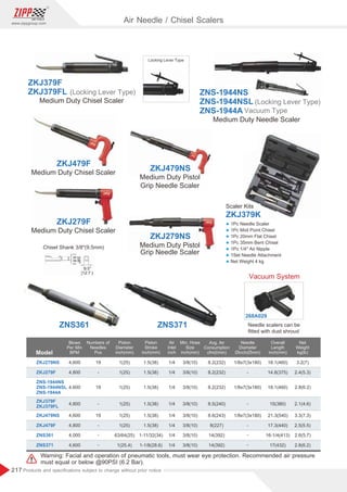 217
www.zippgroup.com
Products and speciﬁcations subject to change without prior notice
ZKJ379K
Scaler Kits
Chisel Shank 3/8(9.5mm)
Vacuum System
Needle scalers can be
ﬁtted with dust shroud
268A029
Locking Lever Type
3/8(10)
3/8(10)
14(392)
14(392)
1/4
1/4
16-1/4(413)
17(432)
63/64(25)
1(25.4)
Medium Duty Chisel Scaler
ZKJ479F
Medium Duty Pistol
Grip Needle Scaler
ZKJ479NS
Medium Duty Pistol
Grip Needle Scaler
ZKJ279NS
Medium Duty Chisel Scaler
ZKJ279F
Warning: Facial and operation of pneumatic tools, must wear eye protection. Recommended air pressure
must equal or below @90PSI (6.2 Bar).
Air Needle / Chisel Scalers
Model
Blows
Per Min
BPM
Overall
Length
inch(mm)
Needle
Diameter
Øinch(Ømm)
Piston
Diameter
inch(mm)
Numbers of
Needles
Pcs
Air
Inlet
inch
Piston
Stroke
inch(mm)
Min. Hose
Size
inch(mm)
Avg. Air
Consumption
cfm(l/min)
Net
Weight
kg(lb)
ZKJ279NS
ZKJ279F
ZNS-1944NS
ZNS-1944NSL
ZNS-1944A
ZKJ379F
ZKJ379FL
ZKJ479NS
ZKJ479F
4,600
4,800
4,600
4,800
4,600
4,800
19
-
19
-
19
-
-
-
1/4
1/4
1/4
1/4
1/4
1/4
1(25)
1(25)
1(25)
1(25)
1(25)
1(25)
1.5(38)
1.5(38)
1.5(38)
1.5(38)
1.5(38)
1.5(38)
3/8(10)
3/8(10)
3/8(10)
3/8(10)
3/8(10)
3/8(10)
8.2(232)
8.2(232)
8.2(232)
8.5(240)
8.6(243)
8(227)
3.2(7)
2.4(5.3)
2.8(6.2)
2.1(4.6)
3.3(7.3)
2.5(5.5)
18.1(460)
14.8(375)
18.1(460)
15(380)
21.3(540)
17.3(440)
1/8x7(3x180)
-
1/8x7(3x180)
-
1/8x7(3x180)
-
-
-
Medium Duty Needle Scaler
Medium Duty Chisel Scaler
ZKJ379F
ZKJ379FL (Locking Lever Type) ZNS-1944NS
ZNS-1944NSL
ZNS-1944A Vacuum Type
(Locking Lever Type)
ZNS361 ZNS371
ZNS361 4,000 2.6(5.7)1-11/32(34)
ZNS371 4,600 2.8(6.2)1-1/8(28.6)
l 1Pc Needle Scaler
l 1Pc Moil Point Chisel
l 1Pc 20mm Flat Chisel
l 1Pc 35mm Bent Chisel
l 1Pc 1/4 Air Nipple
l 1Set Needle Attachment
l Net Weight 4 kg
 