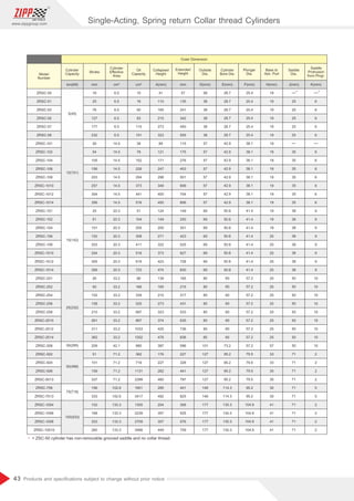 43
www.zippgroup.com
Products and speciﬁcations subject to change without prior notice
Model
Number
Stroke
Cylinder
Capacity
Oil
Capacity
Cylinder
Eﬀective
Area
Base to
Adv. Port
Extended
Height
Collapsed
Height
Outside
Dia.
Plunger
Dia.
Saddle
Dia.
Saddle
Protrusion
from Plngr.
Cylinder
Bore Dia.
Outer Dimension
J(mm) K(mm)H(mm)F(mm)E(mm)D(mm)mmton(kN)
5(45)
10(101)
15(142)
75(718)
25(232)
100(933)
50(498)
30(295)
cm³cm² A(mm) mm
ZRSC-50
ZRSC-51
ZRSC-53
ZRSC-55
ZRSC-57
ZRSC-59
ZRSC-101
ZRSC-102
ZRSC-104
ZRSC-106
ZRSC-108
ZRSC-1010
ZRSC-1012
ZRSC-1014
ZRSC-151
ZRSC-152
ZRSC-154
ZRSC-156
ZRSC-158
ZRSC-1510
ZRSC-1512
ZRSC-1514
ZRSC-251
ZRSC-252
ZRSC-254
ZRSC-256
ZRSC-258
ZRSC-2510
ZRSC-2512
ZRSC-2514
ZRSC-308
ZRSC-502
ZRSC-504
ZRSC-506
ZRSC-5013
ZRSC-756
ZRSC-7513
ZRSC-1004
ZRSC-1006
ZRSC-1008
ZRSC-10010
6.5
6.5
6.5
6.5
6.5
6.5
14.5
14.5
14.5
14.5
14.5
14.5
14.5
14.5
20.3
20.3
20.3
20.3
20.3
20.3
20.3
20.3
33.2
33.2
33.2
33.2
33.2
33.2
33.2
33.2
42.1
71.2
71.2
71.2
71.2
102.6
102.6
133.3
133.3
133.3
133.3
10
16
50
83
115
151
38
78
152
226
294
373
441
516
51
104
205
308
411
516
619
723
86
166
339
525
697
867
1033
1202
880
362
719
1131
2399
1601
3417
1355
2239
2709
3466
16
25
76
127
177
232
26
54
105
156
203
257
304
356
25
51
101
152
203
254
305
356
26
50
102
158
210
261
311
362
209
51
101
159
337
156
333
102
168
203
260
41
110
165
215
273
323
89
121
171
247
298
349
400
450
124
149
200
271
322
373
423
474
139
165
215
273
323
374
425
476
387
176
227
282
460
285
492
204
357
357
449
57
135
241
342
450
555
115
175
276
403
501
606
704
806
149
200
301
423
525
627
728
830
165
215
317
431
533
635
736
838
596
227
328
441
797
441
825
306
525
576
709
58
38
38
38
38
38
57
57
57
57
57
57
57
57
69
69
69
69
69
69
69
69
85
85
85
85
85
85
85
85
101
127
127
127
127
146
146
177
177
177
177
28.7
28.7
28.7
28.7
28.7
28.7
42.9
42.9
42.9
42.9
42.9
42.9
42.9
42.9
50.8
50.8
50.8
50.8
50.8
50.8
50.8
50.8
65
65
65
65
65
65
65
65
73.2
95.2
95.2
95.2
95.2
114.3
114.3
130.3
130.3
130.3
130.3
25.4
25.4
25.4
25.4
25.4
25.4
38.1
38.1
38.1
38.1
38.1
38.1
38.1
38.1
41.4
41.4
41.4
41.4
41.4
41.4
41.4
41.4
57.2
57.2
57.2
57.2
57.2
57.2
57.2
57.2
57.2
79.5
79.5
79.5
79.5
95.2
95.2
104.9
104.9
104.9
104.9
19
19
19
19
19
19
19
19
19
19
19
19
19
19
19
19
19
25
25
25
25
25
25
25
25
25
25
25
25
25
57
33
33
35
35
30
30
41
41
41
41
25
25
25
25
25
35
35
35
35
35
35
35
38
38
38
38
38
38
38
38
50
50
50
50
50
50
50
50
50
71
71
71
71
71
71
71
71
71
71
6
6
6
6
6
6
6
6
6
6
6
6
9
9
9
9
9
9
9
9
10
10
10
10
10
10
10
10
10
2
2
2
2
5
5
2
2
2
2
= ZSC-50 cylinder has non-removable grooved saddle and no collar thread.*
* *
Single-Acting, Spring return Collar thread Cylinders
 
